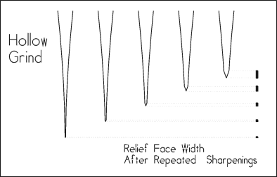 Hollow grind cross sectional geometry after repeated sharpenings