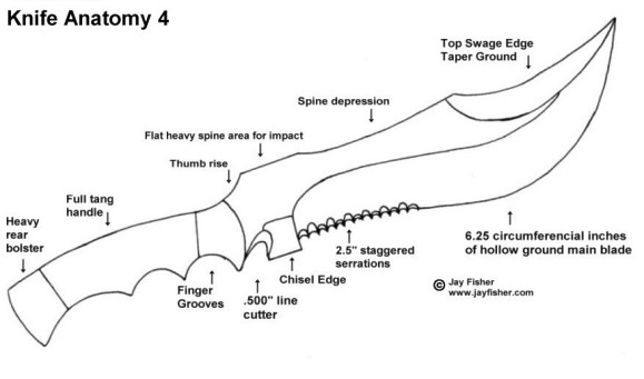 Knife Anatomy, Shape description and parts, details, components: serrations, swage, spine features, hollow ground, chisel edge, line cutter